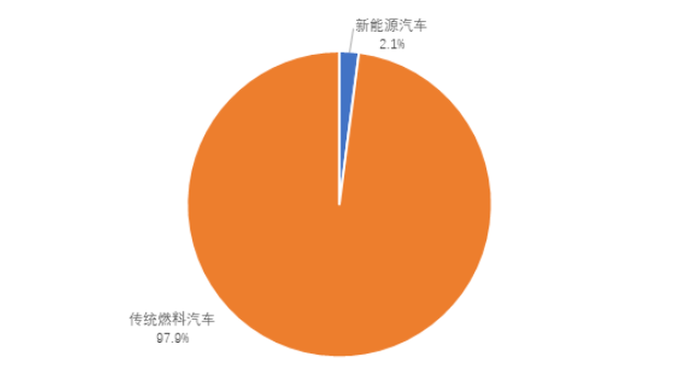 全国新能源汽车保有量超过600万辆 占汽车总量的2.1%