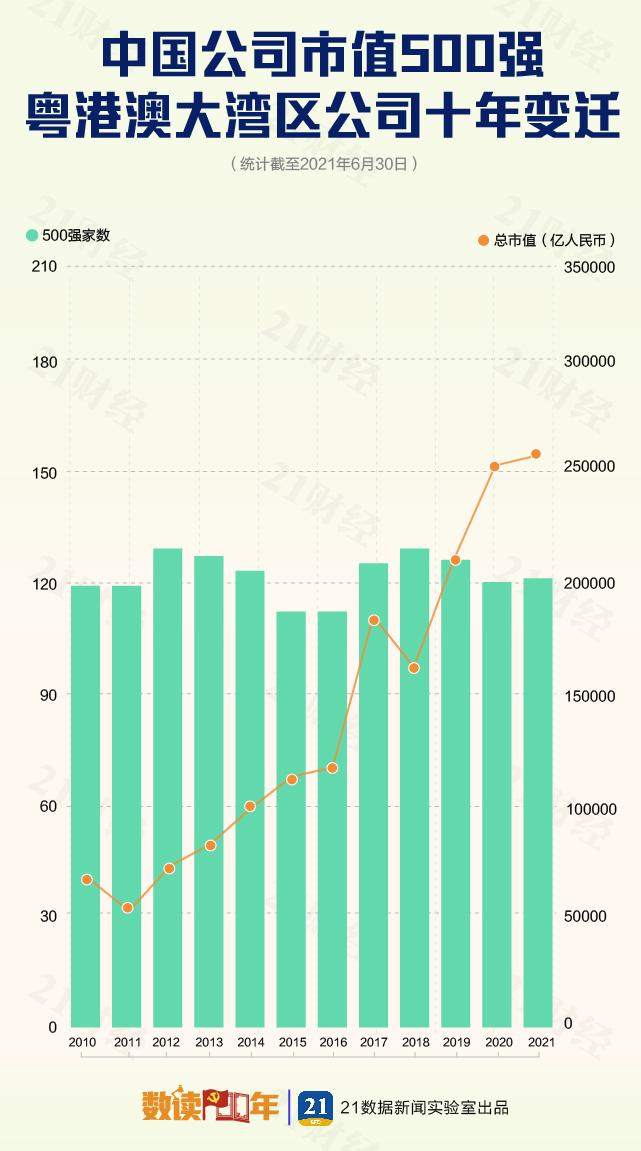 121家进了中国市值500强，大湾区上市公司为啥这么牛？