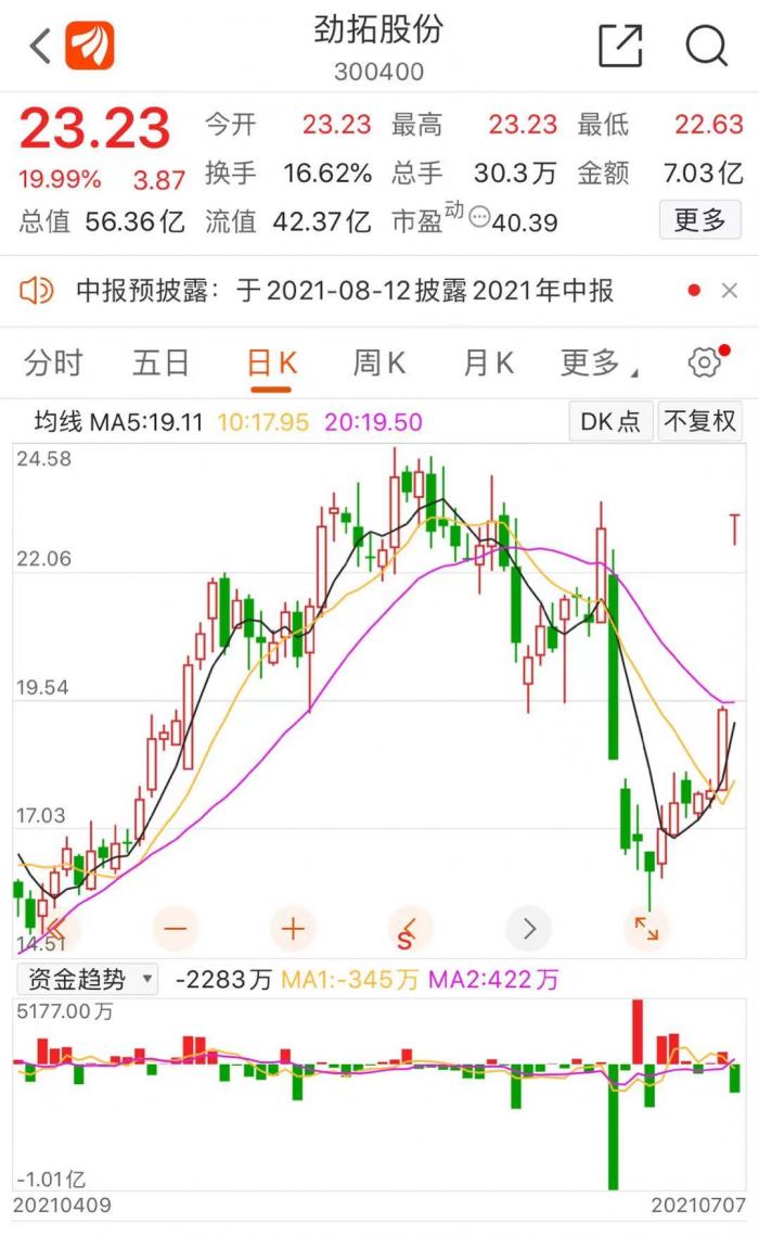 与海思有合作？劲拓股份两日涨幅近30% 深交所紧急下发关注函