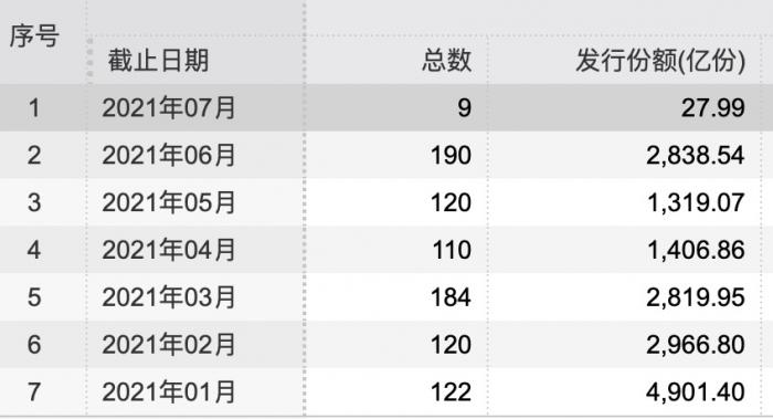 新基金2021盛宴：上半年1.63万亿创纪录 广发、国泰、富国等多机构走量