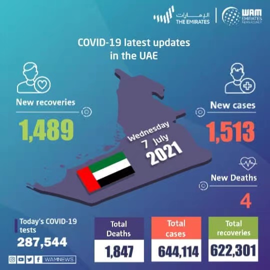 阿联酋新增1513例新冠肺炎确诊病例 累计确诊644114例