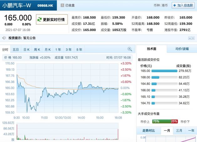 小鹏汽车上市首日收盘价与发行价持平 总市值2791亿港元