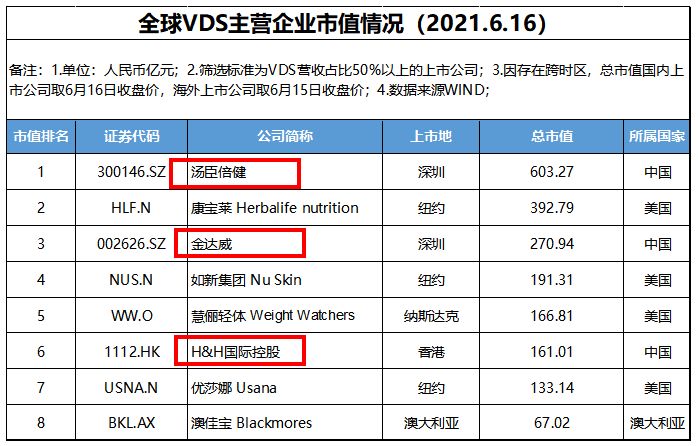 Vds市场格局重塑 汤臣倍健市值跃居全球行业第一 市值 新浪财经 新浪网