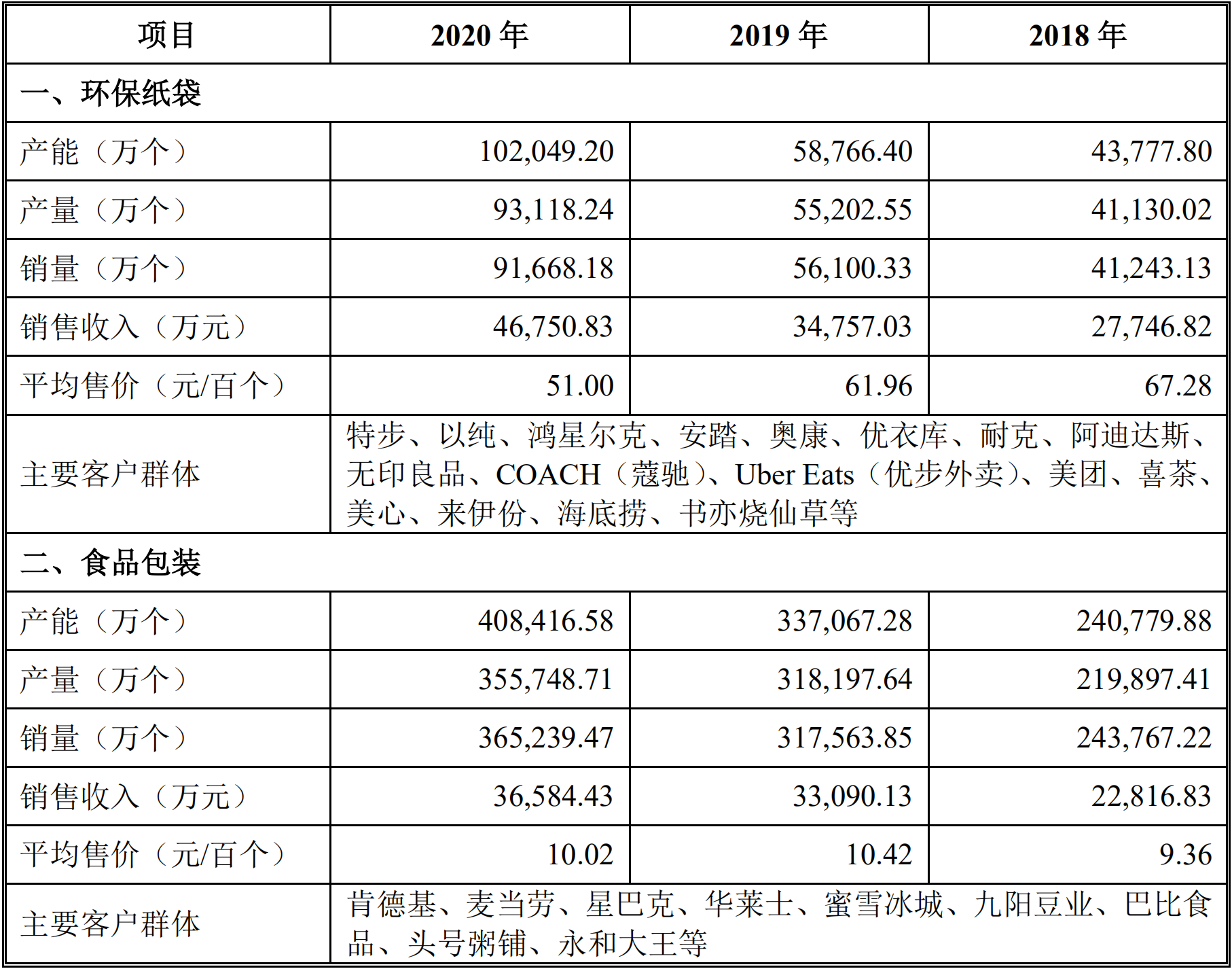 南王科技主要产品产销情况 图片来源：南王科技招股书（申报稿）截图