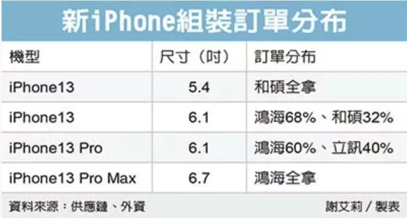 Iphone 13组装订单分配详情 立讯精密 002475 Sz 富士康 和硕三家分食 新浪财经 新浪网