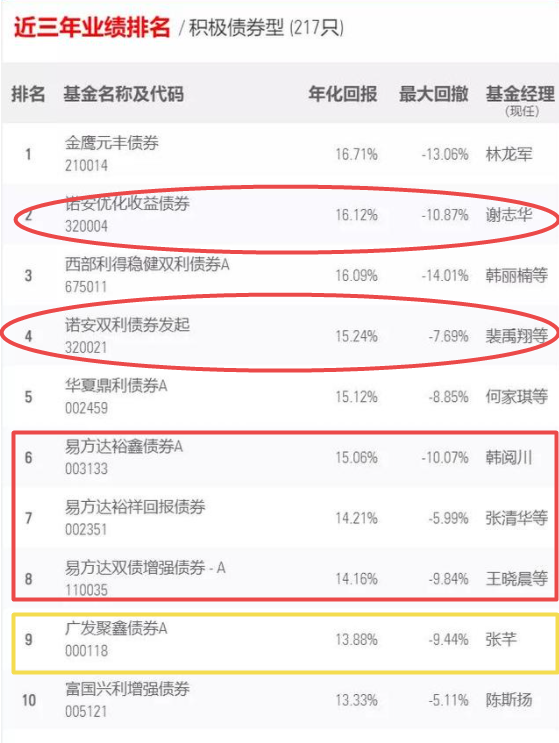 “2021上半年结束，来看看喊了半年的固收+产品表现如何