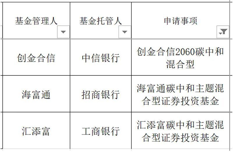 “首只名字中含“碳中和”的基金要来了！值得买吗？