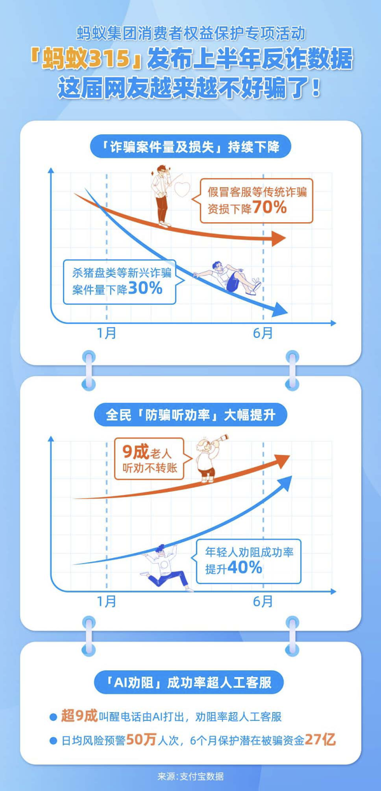 “蚂蚁315”发布上半年反诈骗数据：诈骗案件量降3成，冒充客服等诈骗资损降7成