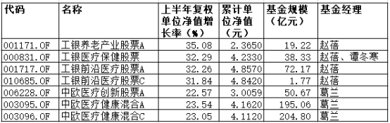 医药股重挫“牙茅”跌停 工银赵蓓中欧葛兰下半年开局迎波折