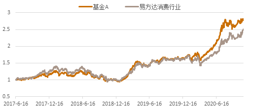 “基金公司观察：富国“基业长青”的秘诀