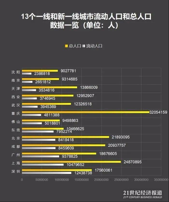 城市、人口与卖菜