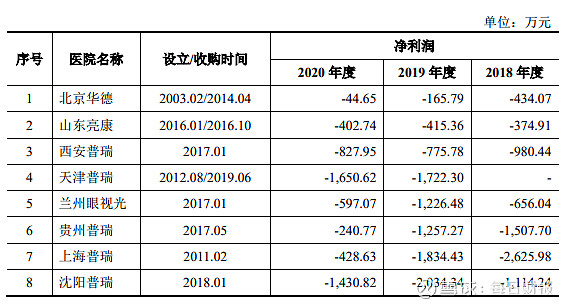 （图片来源：普瑞眼科招股书）