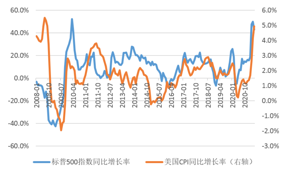 图2 美国标普指数和cpi的同比增长率