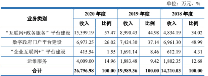 图片来源：大汉软件招股书