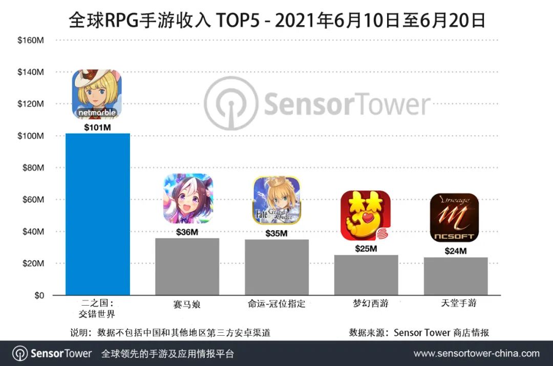 Sensor Tower：《二之国：交错世界》上市11天收入达1亿美元