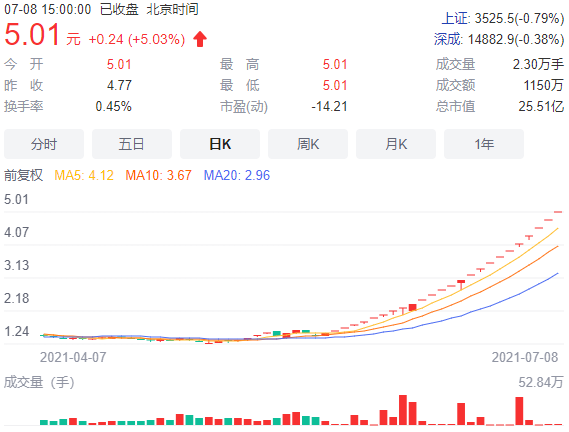 狂拉25连板！谁在抄底市值不足30亿的*ST天成？