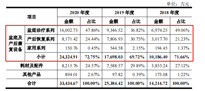 专注“产后美”的麦澜德冲击科创板，售价近5万的设备成本不过万