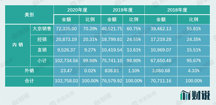 图片来源：招股书、界面新闻研究部