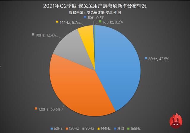 高刷屏已经成为主流，60Hz安卓手机占比仅4成