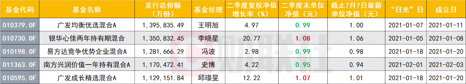 发行规模在100亿份以上的“日光基”