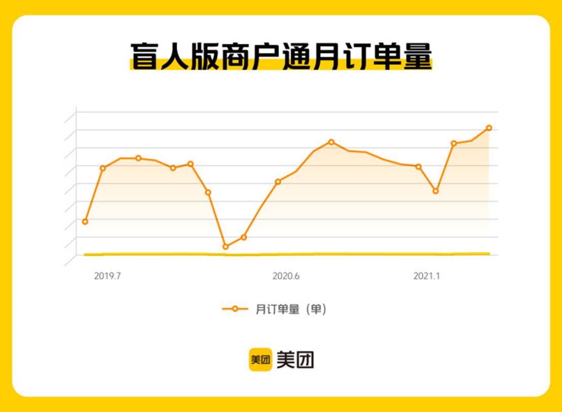 “‘看见’数字化”盲人商户关爱行动上线两年，助力近7000家盲人商户数字化升级