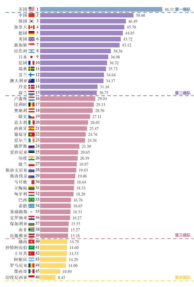 中国人工智能创新指数升至第 2 位，仅次于美国