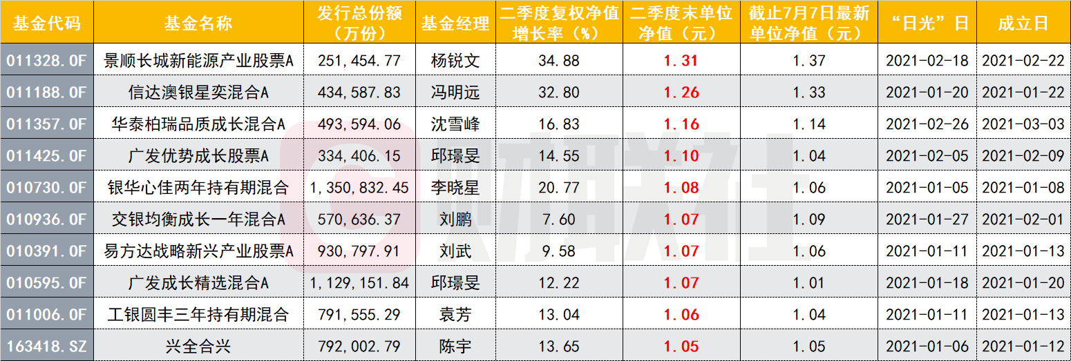 截止6月30日，单位净值领先的“日光基”