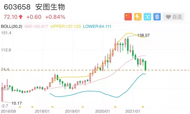 景顺、高瓴等大佬集体浮亏超20%，明星器械龙头半年腰斩，发生了什么？