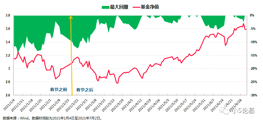 Fund Talk|这只基金去年给我赚了最多的钱，我依然还是低估了它