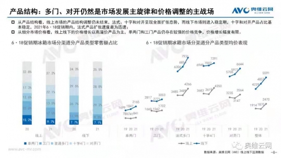 奥维云网：618法式冰箱最好销