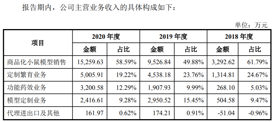 图片来源：集萃药康申报稿