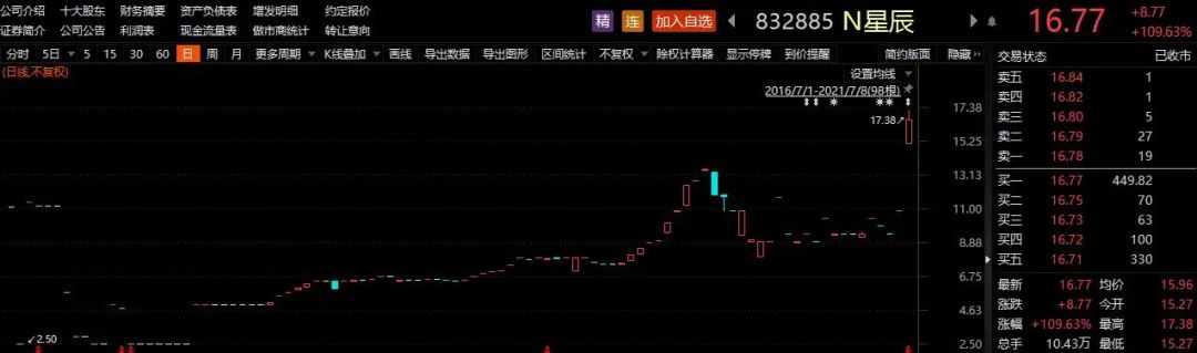 首日飙涨110 这只精选层新股刷新记录 这类个股又创新高 分析看好首批转板潜力股 星辰科技 新浪财经 新浪网