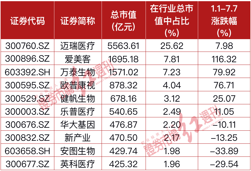 “3只医疗器械股上半年股价和业绩均翻倍，行业中期业绩预料延续高增长（附表）