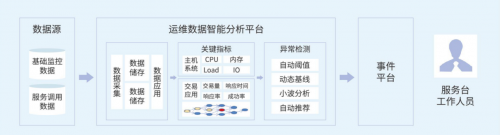 异常检测场景设计