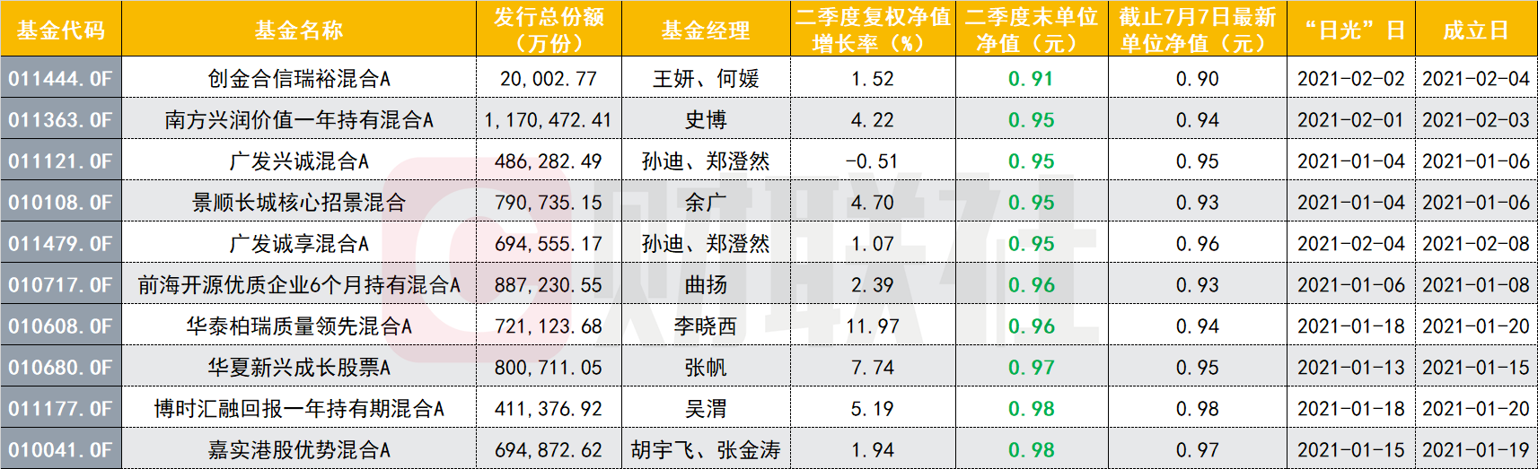 截止6月30日，单位净值落后的“日光基”