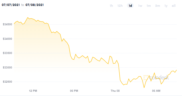 （图源：Coindesk）