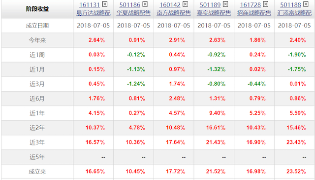 数据来源：天天基金截至7月8日
