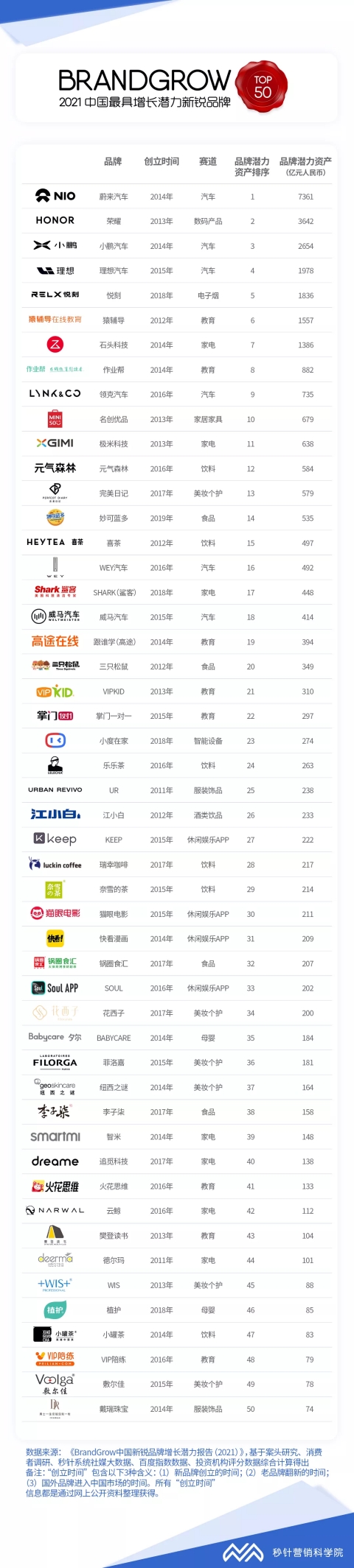 云鲸智能入选“中国最具增长潜力新锐品牌TOP50”