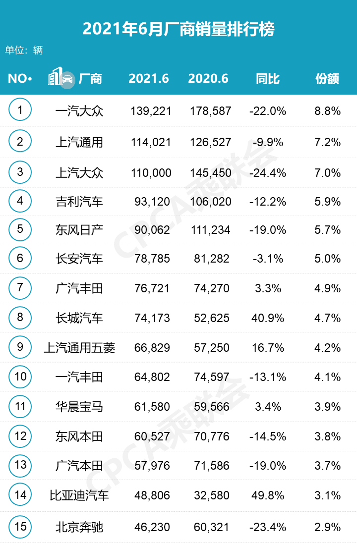 比亚迪排行_国内车企最新销量排行!比亚迪排名创新高(2)