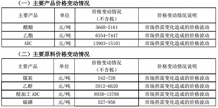 图片来源：江苏索普2021年第一季度主要经营数据的公告