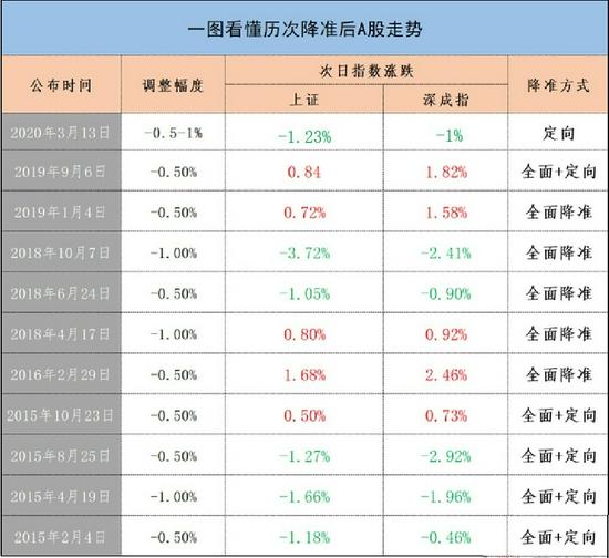 央行历次降准后A股怎么走，哪些板块将受益（附解读）