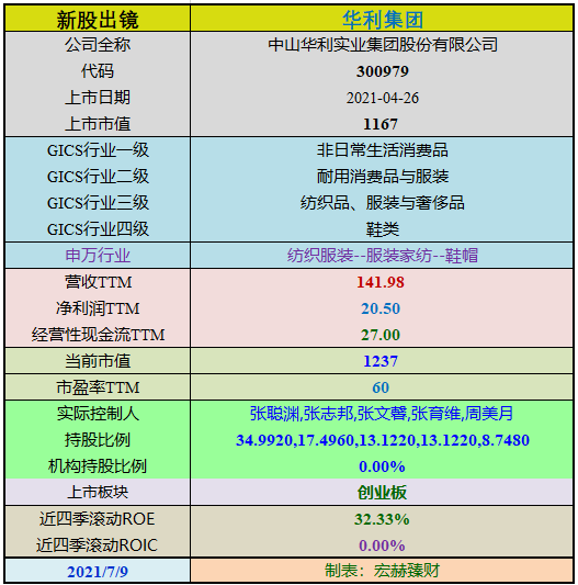 新股初探 |  华利集团