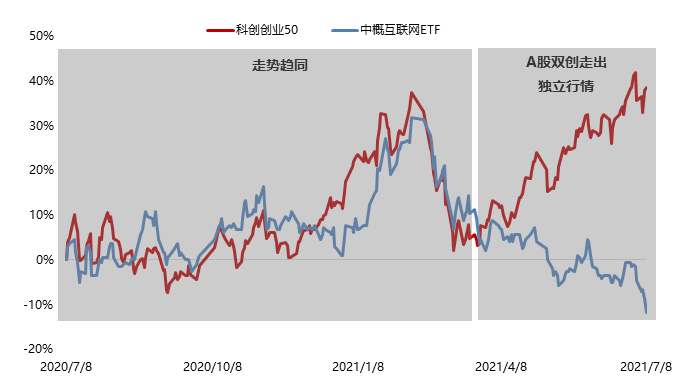 双创50=“科创板 + 创业板”吗？