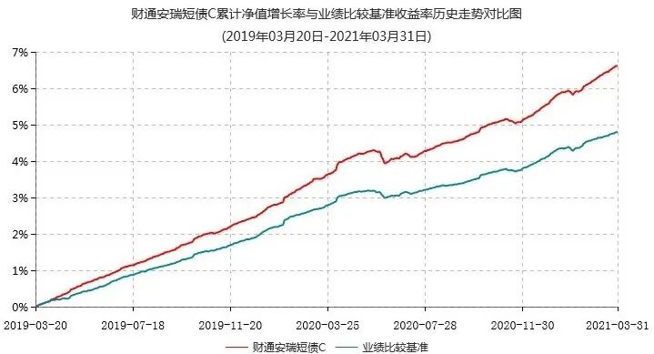 这只基，成立以来季季正收益