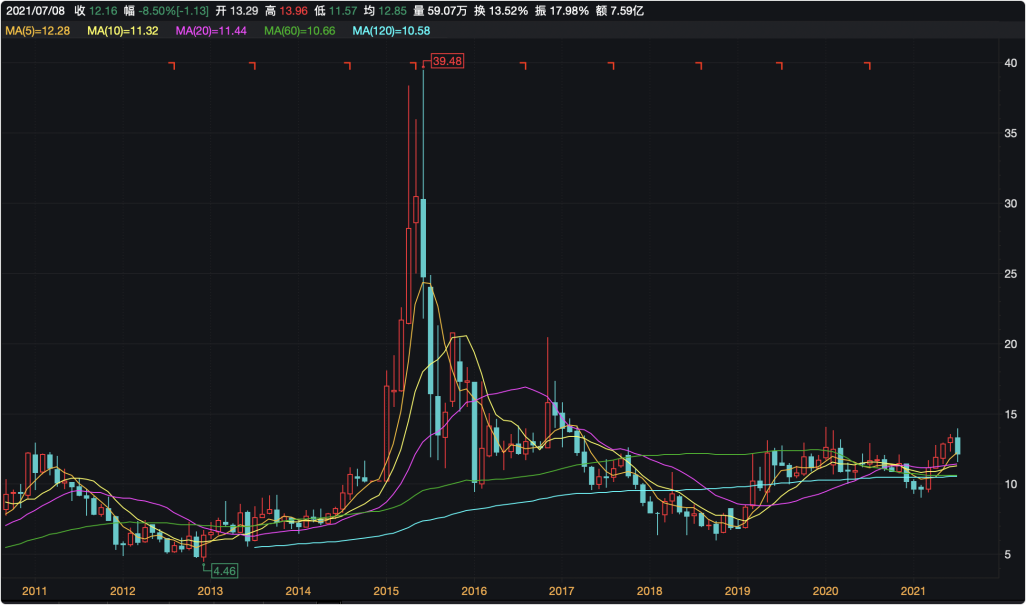 大恒科技股价k线图除此之外,在徐翔入狱的5年间,对其资产的甄别也迟迟
