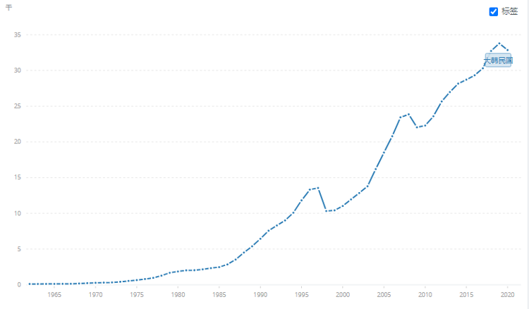 2020年韩国人均国民总收入为32，860美元。来源：世界银行官网