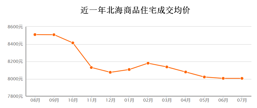 数据来源：安居客