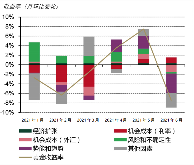 數據來源：彭博社、洲際交易所基準管理機構，世界黃金協會