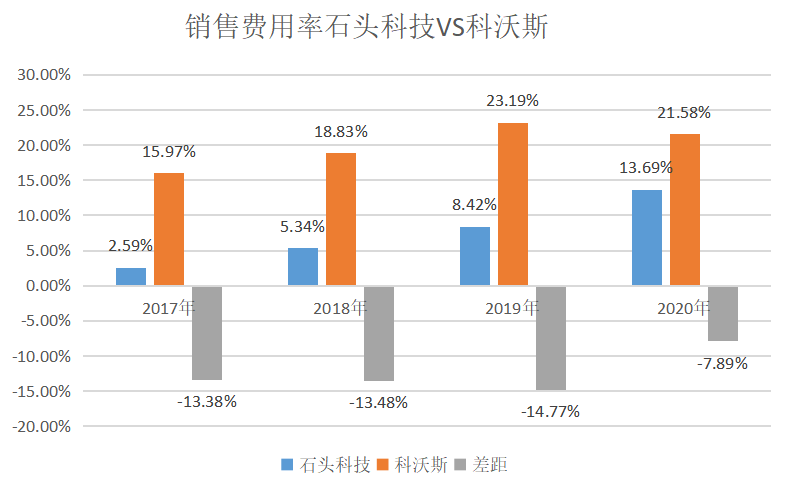 数据来源：石头科技历年年报