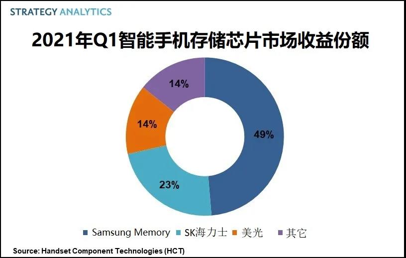 SA：2021年Q1，三星赢得了智能手机存储芯片市场近一半的份额